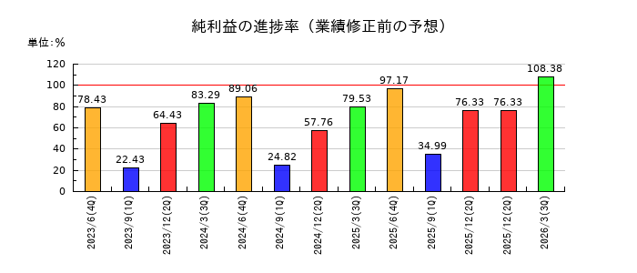 平山ホールディングスの純利益の進捗率