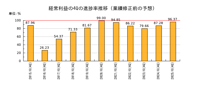 業績修正前の経常利益の4Q進捗率推移