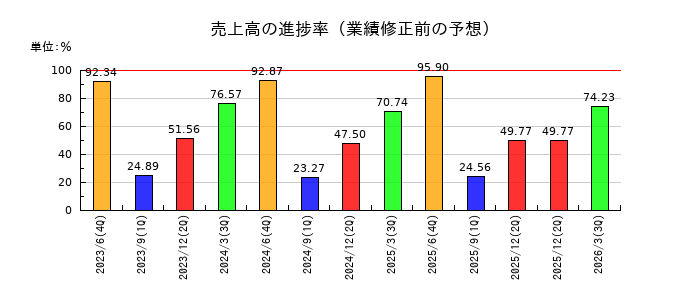 平山ホールディングスの売上高の進捗率