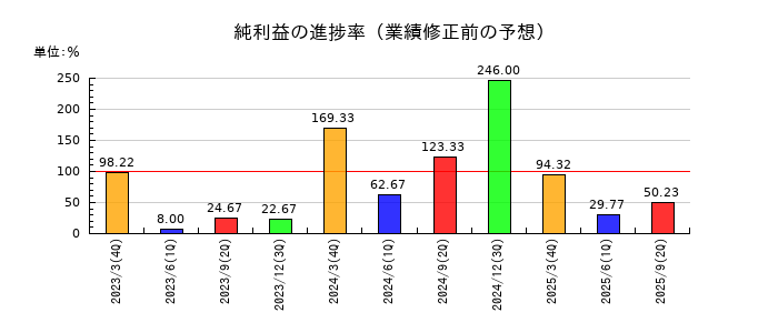 ドリームベッドの純利益の進捗率