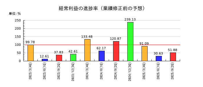 ドリームベッドの経常利益の進捗率