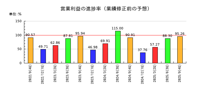 コラントッテの営業利益の進捗率