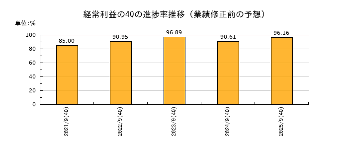 業績修正前の経常利益の4Q進捗率推移