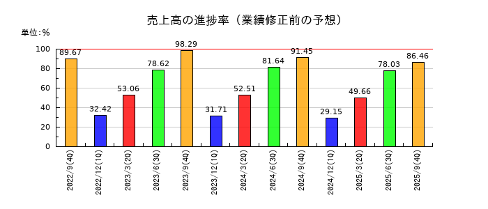 コラントッテの売上高の進捗率
