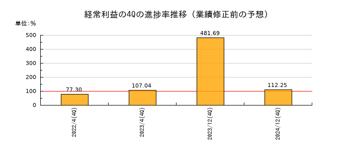 業績修正前の経常利益の4Q進捗率推移