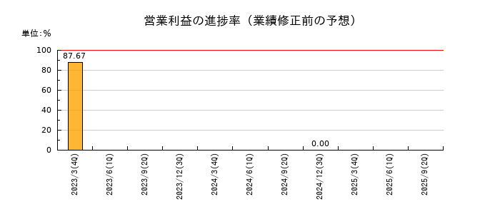 イーディーピー（EDP）の営業利益の進捗率