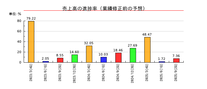 イーディーピー（EDP）の売上高の進捗率