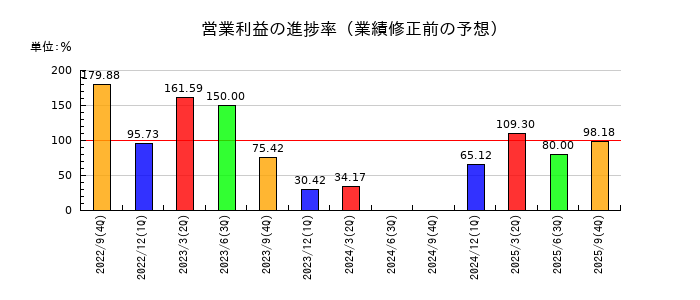 アミファの営業利益の進捗率