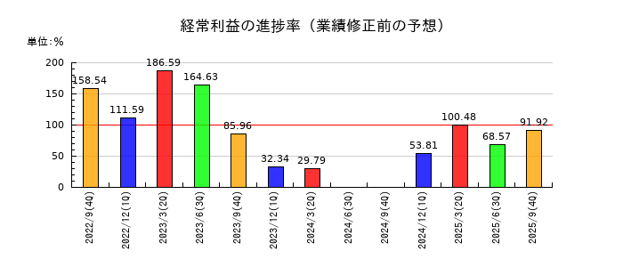アミファの経常利益の進捗率