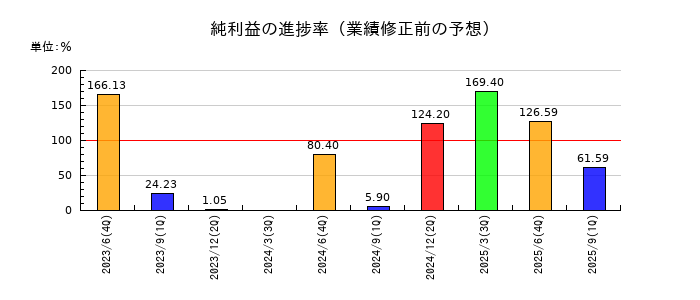 ブシロードの純利益の進捗率