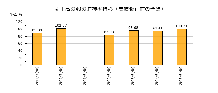 業績修正前の売上高の4Q進捗率推移