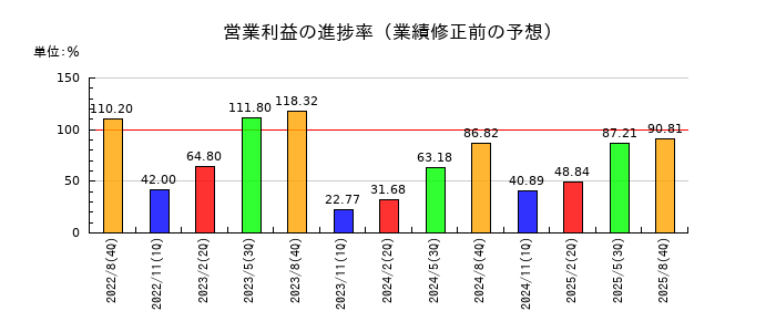 プリントネットの営業利益の進捗率
