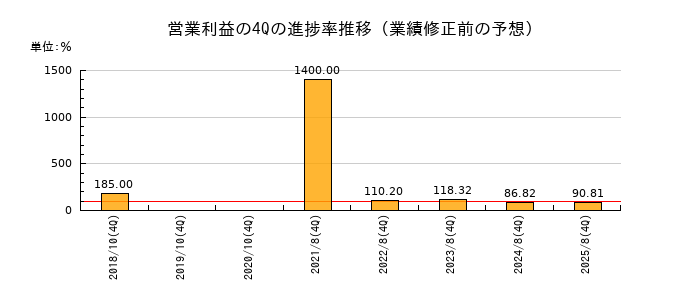 業績修正前の営業利益の4Q進捗率推移
