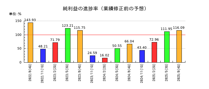 プリントネットの純利益の進捗率