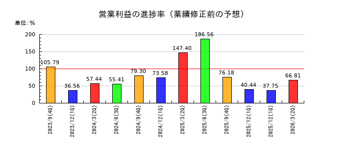 MTGの営業利益の進捗率