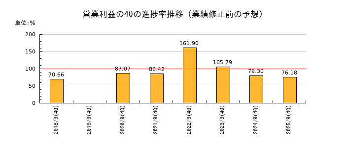 業績修正前の営業利益の4Q進捗率推移