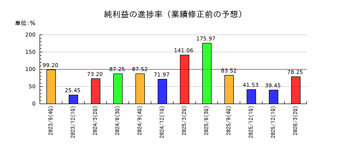 MTGの純利益の進捗率