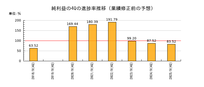 業績修正前の純利益の4Q進捗率推移