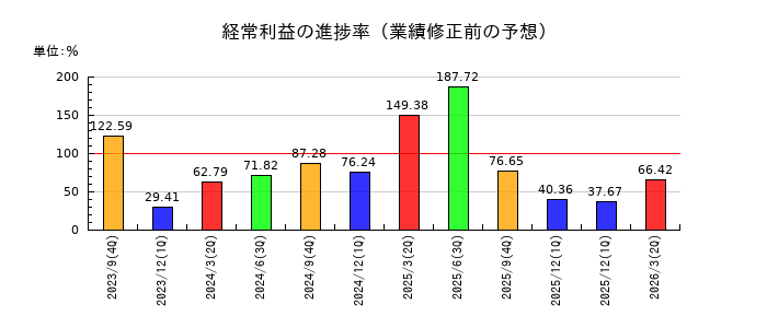 MTGの経常利益の進捗率
