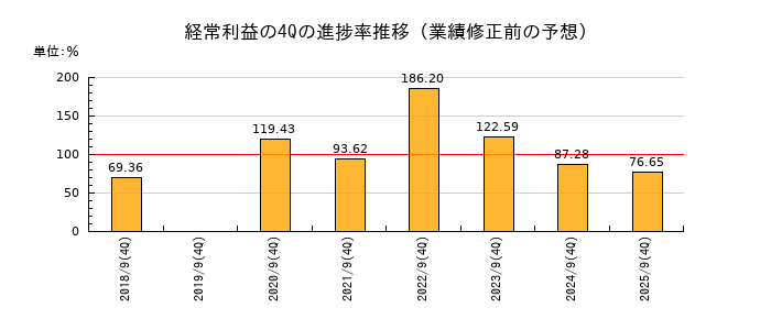 業績修正前の経常利益の4Q進捗率推移