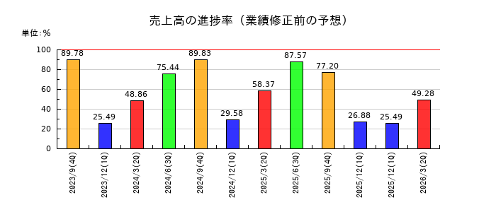 MTGの売上高の進捗率