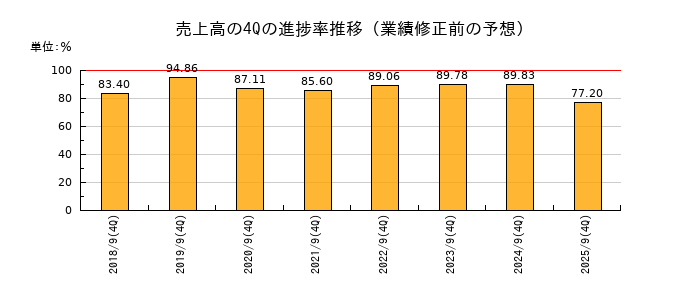 業績修正前の売上高の4Q進捗率推移