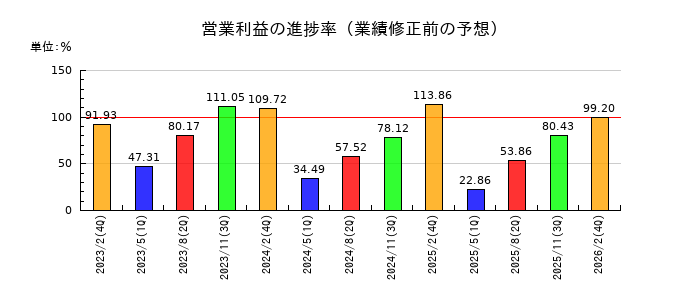 幸和製作所の営業利益の進捗率