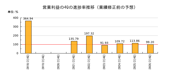 業績修正前の営業利益の4Q進捗率推移