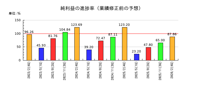 幸和製作所の純利益の進捗率