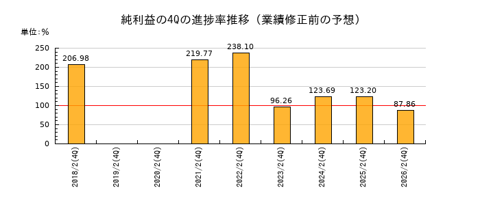 業績修正前の純利益の4Q進捗率推移