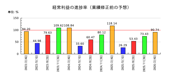 幸和製作所の経常利益の進捗率