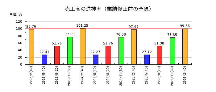 幸和製作所の売上高の進捗率
