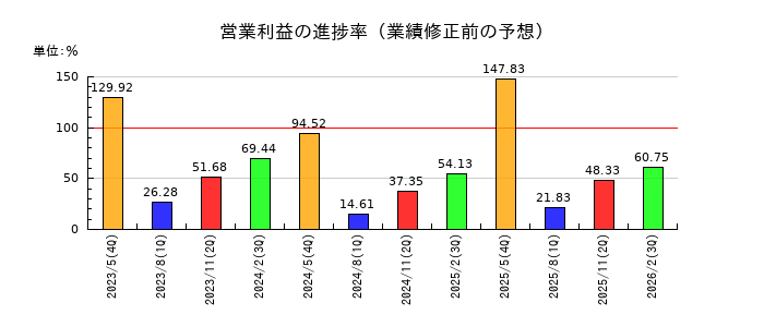 シー・エス・ランバーの営業利益の進捗率