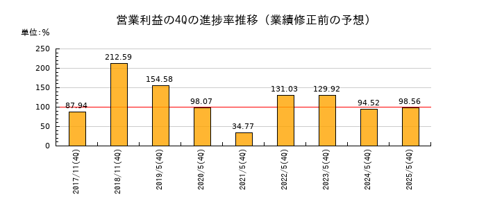 業績修正前の営業利益の4Q進捗率推移