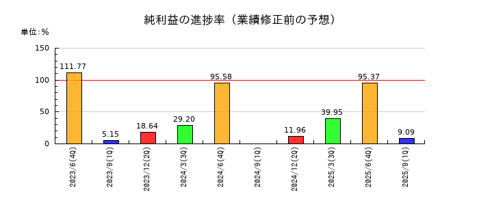 壽屋（ことぶきや）の純利益の進捗率