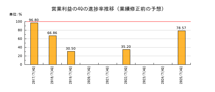 業績修正前の営業利益の4Q進捗率推移