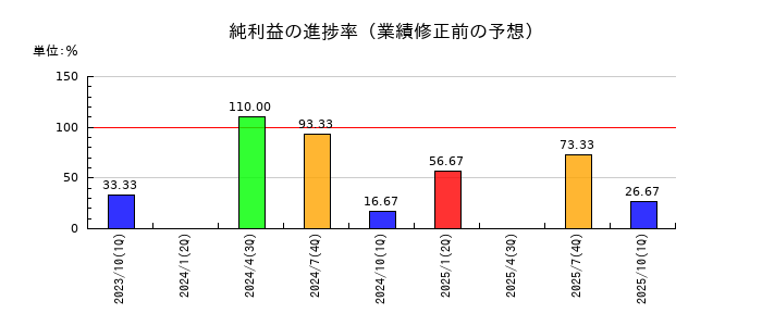 クロスフォーの純利益の進捗率