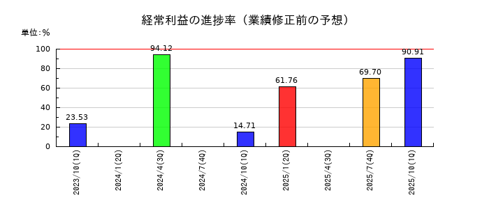 クロスフォーの経常利益の進捗率