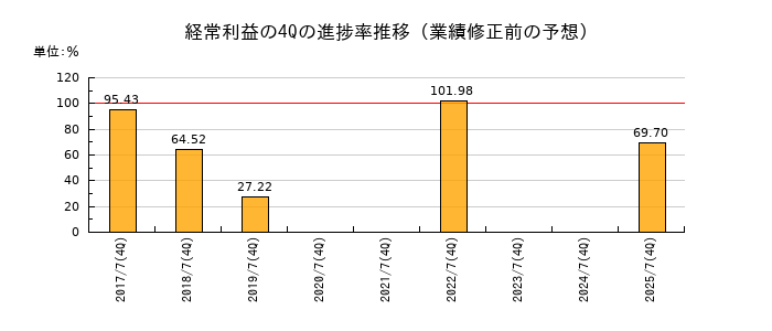 業績修正前の経常利益の4Q進捗率推移
