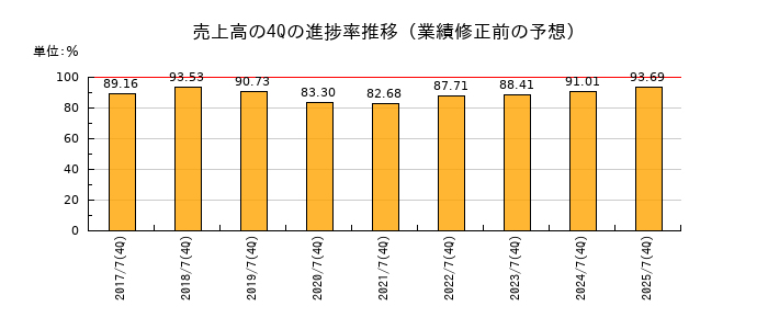 業績修正前の売上高の4Q進捗率推移