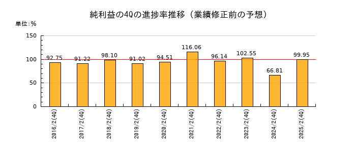 業績修正前の純利益の4Q進捗率推移