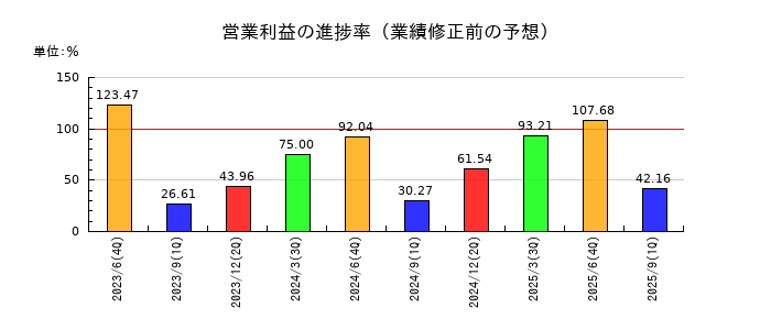 クレステックの営業利益の進捗率