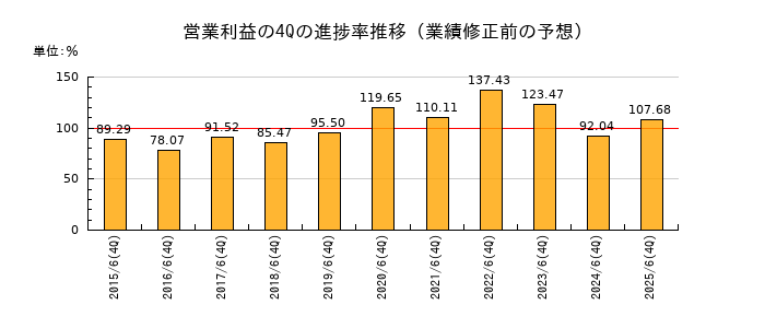 業績修正前の営業利益の4Q進捗率推移