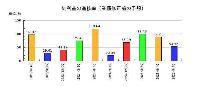 クレステックの純利益の進捗率