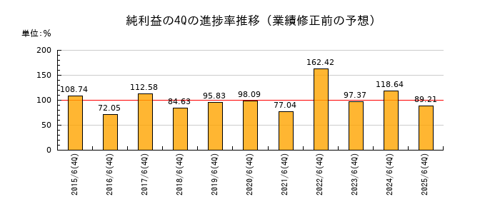 業績修正前の純利益の4Q進捗率推移