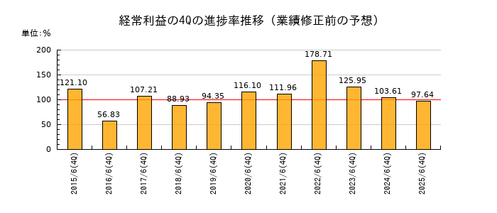 業績修正前の経常利益の4Q進捗率推移