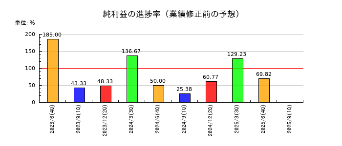 プラッツの純利益の進捗率