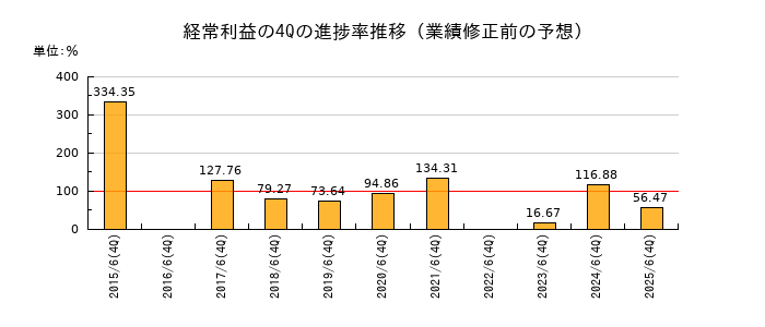 業績修正前の経常利益の4Q進捗率推移