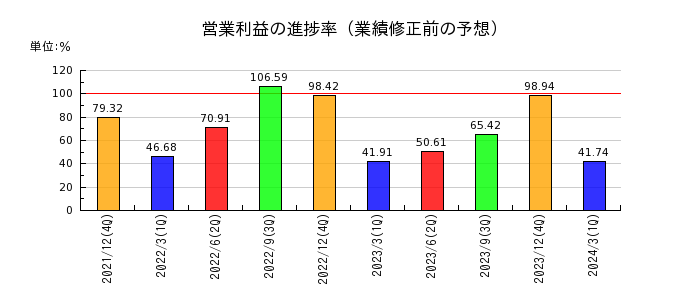 日本創発グループの営業利益の進捗率