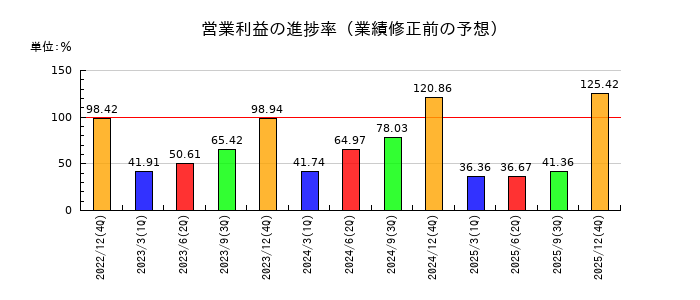 日本創発グループの営業利益の進捗率